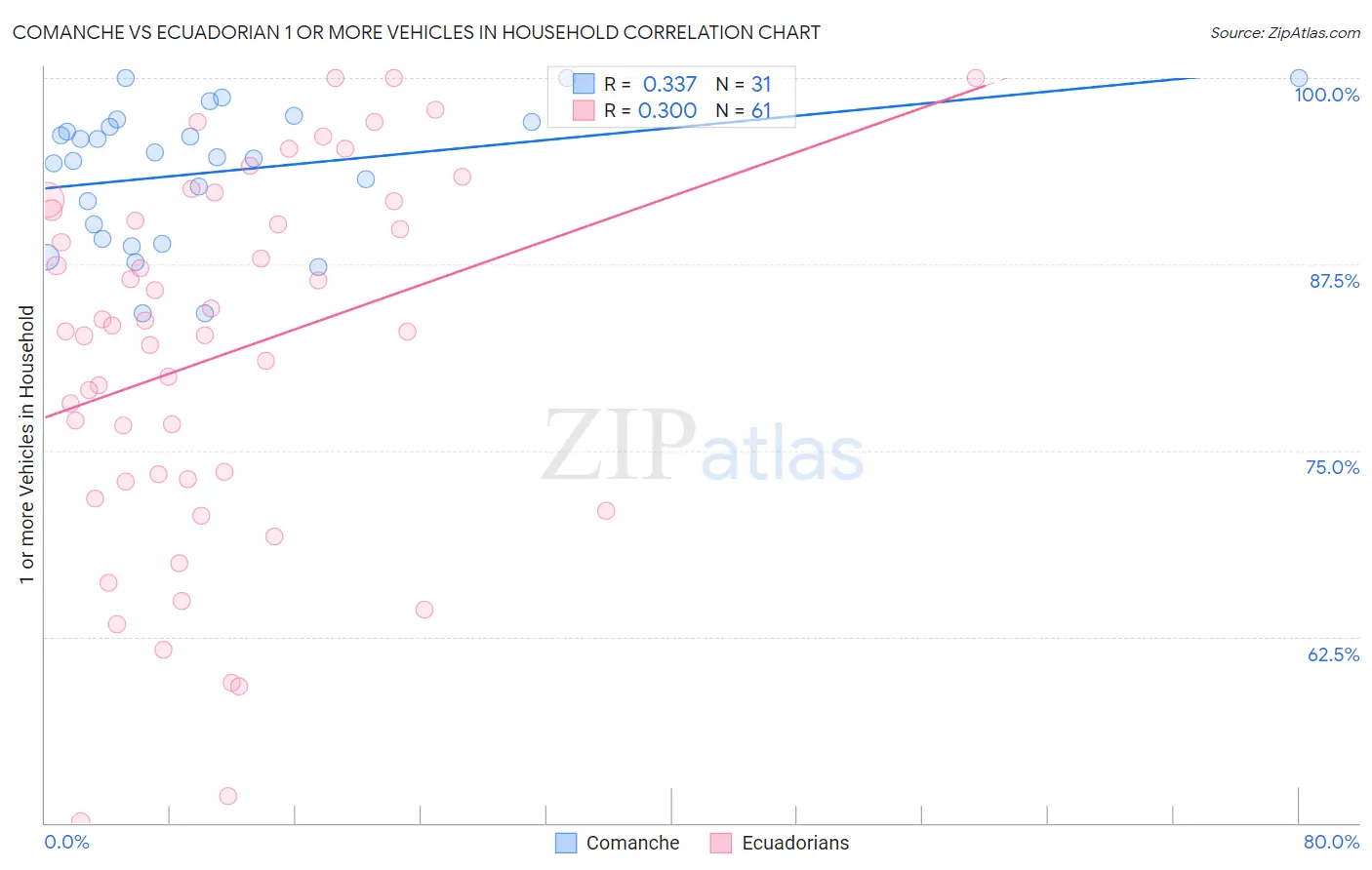 Comanche vs Ecuadorian 1 or more Vehicles in Household