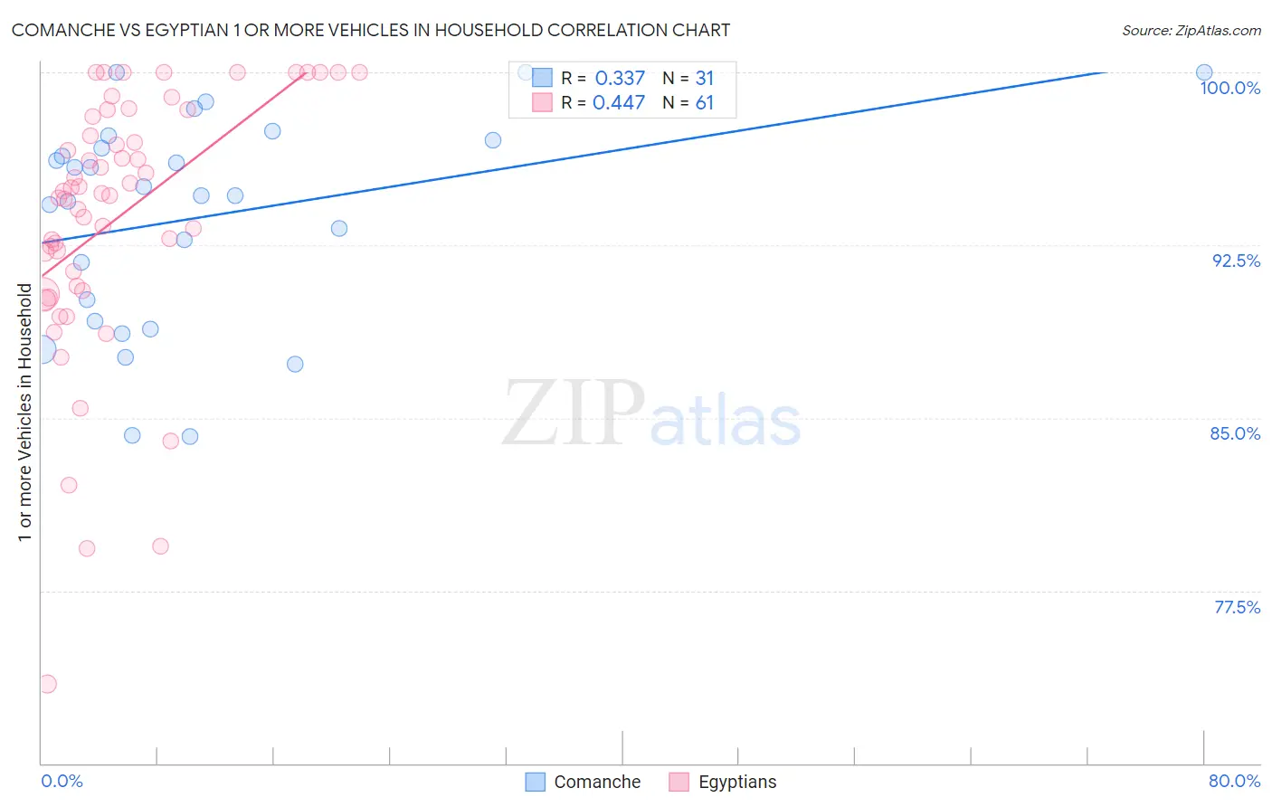 Comanche vs Egyptian 1 or more Vehicles in Household