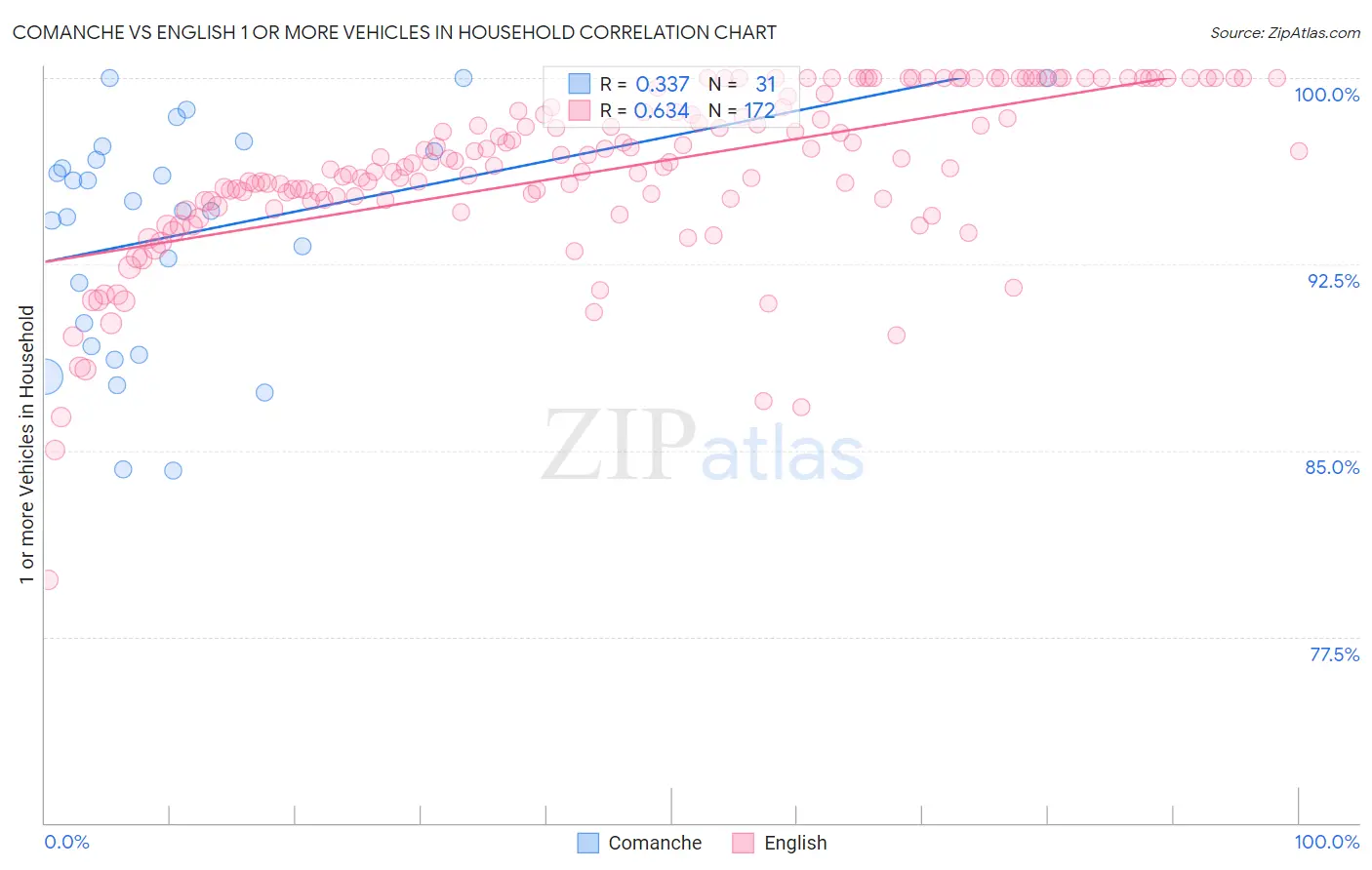 Comanche vs English 1 or more Vehicles in Household