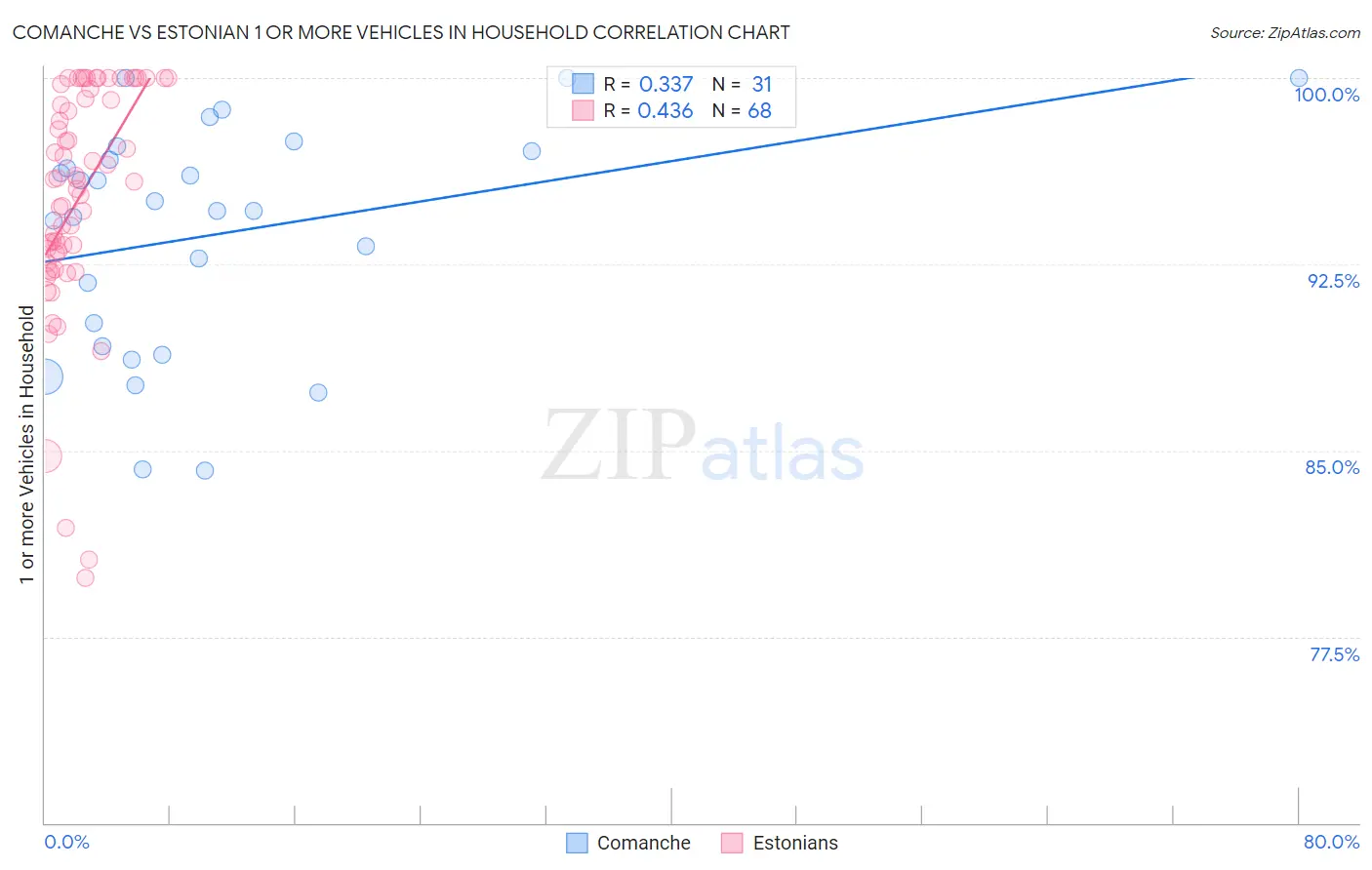 Comanche vs Estonian 1 or more Vehicles in Household