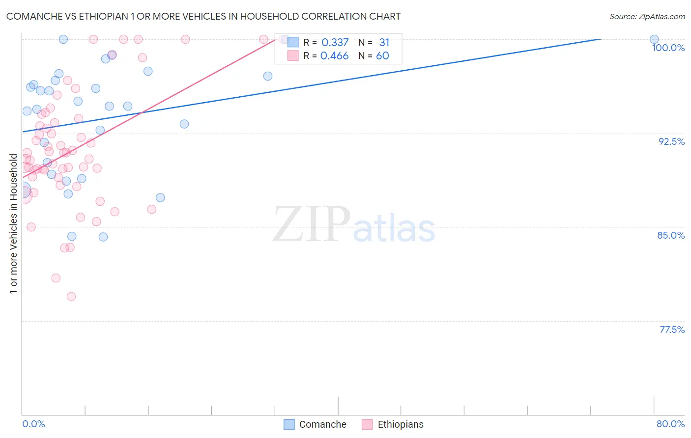 Comanche vs Ethiopian 1 or more Vehicles in Household