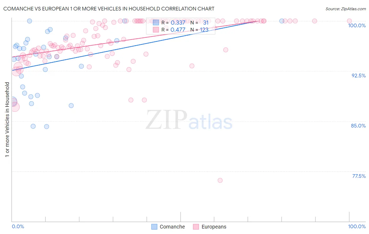 Comanche vs European 1 or more Vehicles in Household