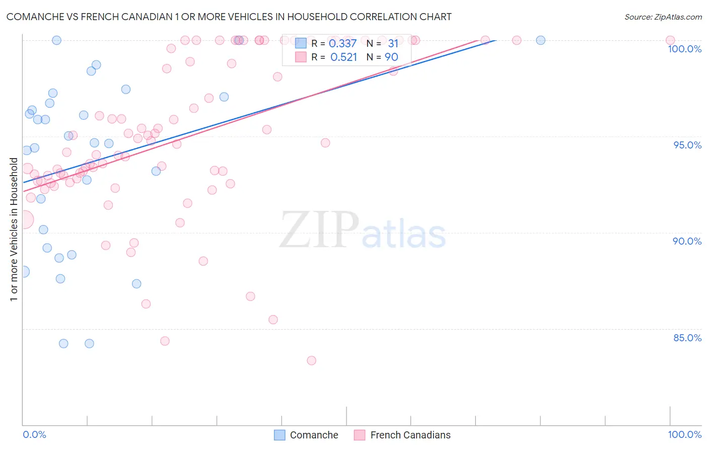 Comanche vs French Canadian 1 or more Vehicles in Household