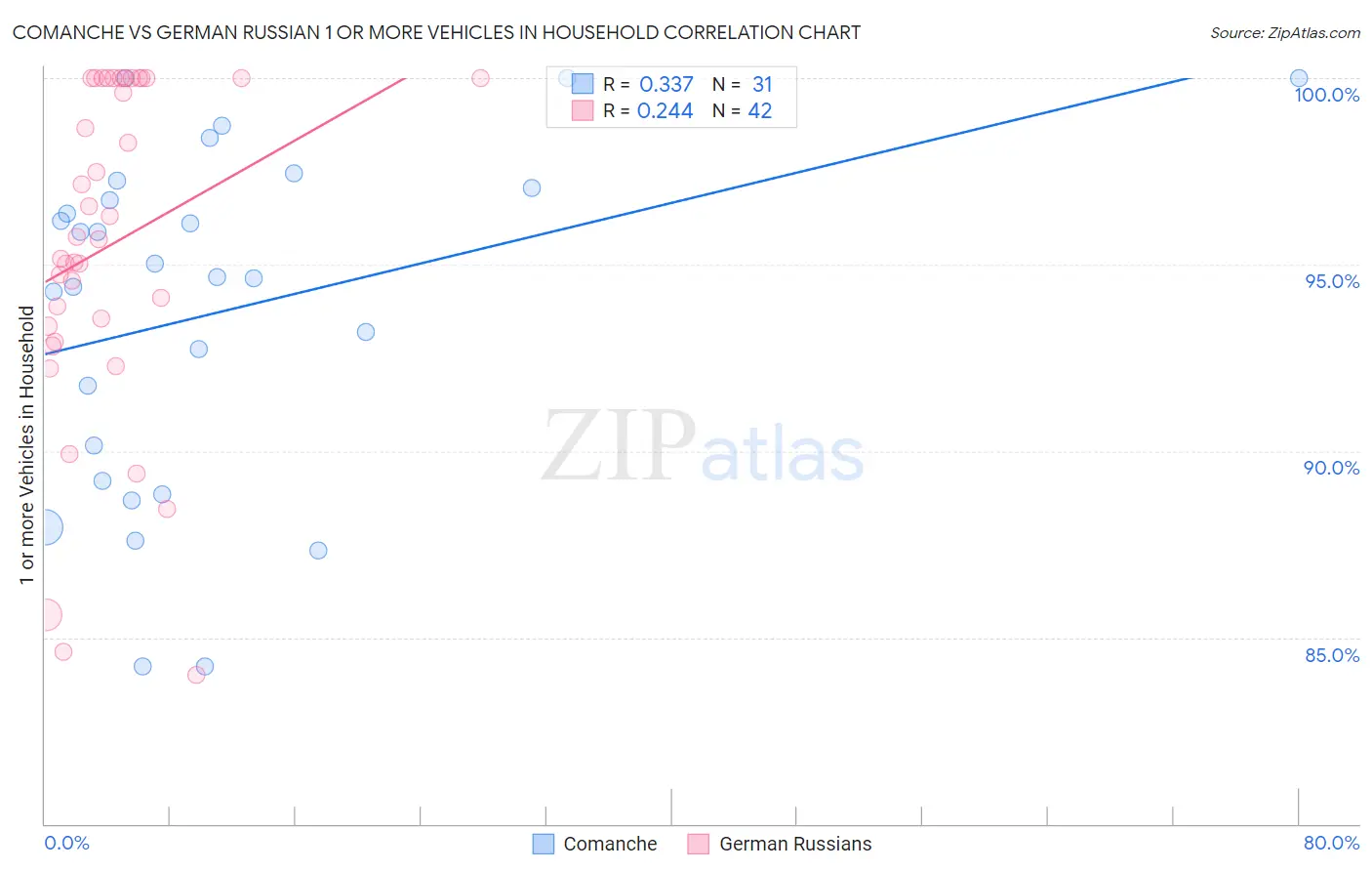 Comanche vs German Russian 1 or more Vehicles in Household