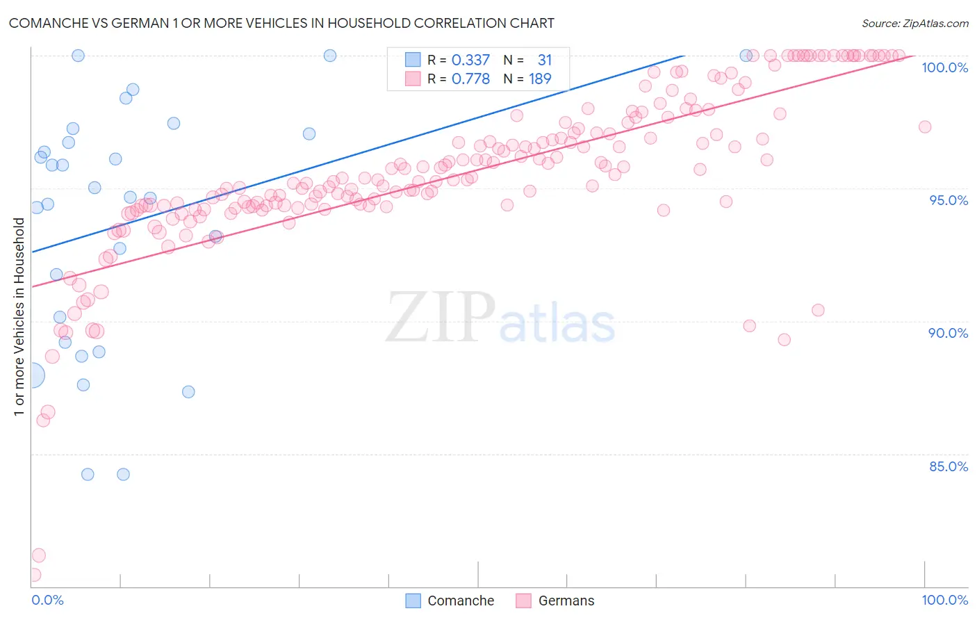 Comanche vs German 1 or more Vehicles in Household