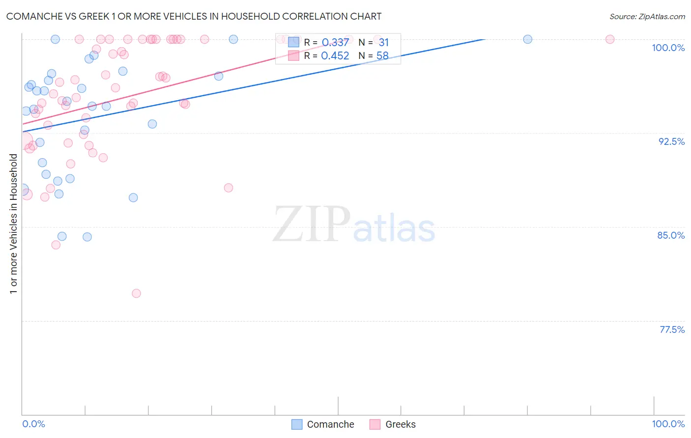 Comanche vs Greek 1 or more Vehicles in Household