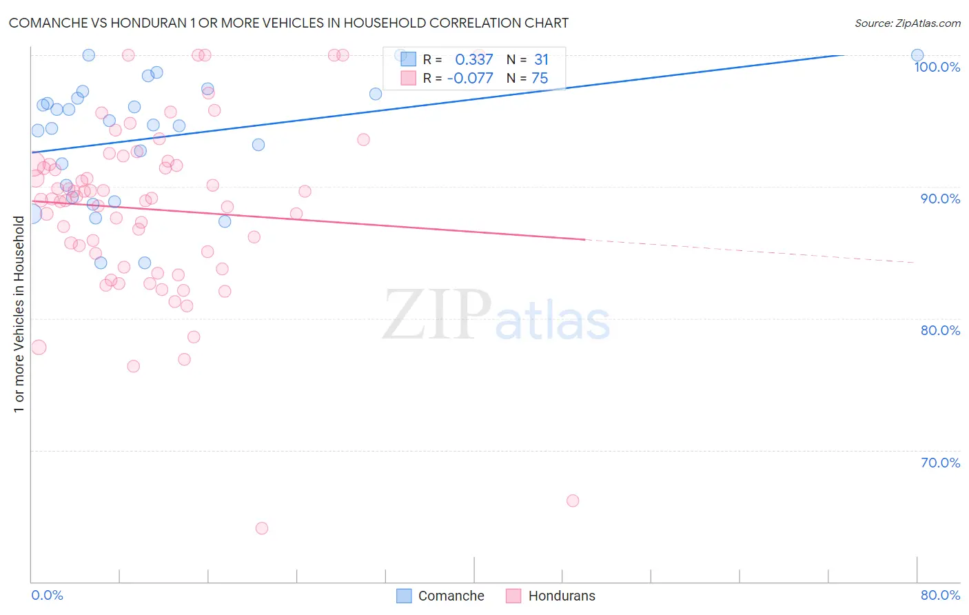 Comanche vs Honduran 1 or more Vehicles in Household