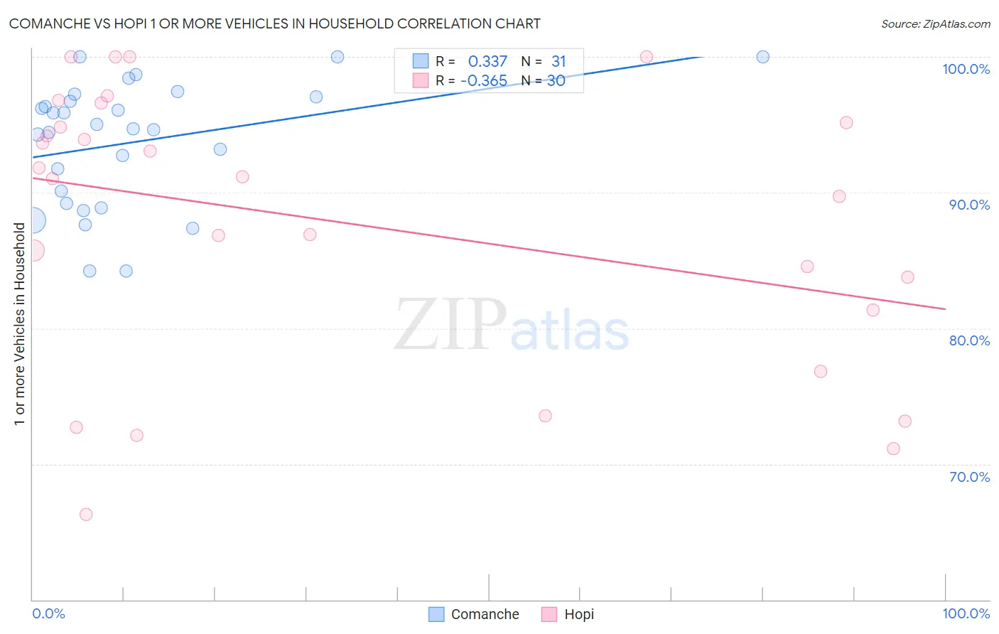 Comanche vs Hopi 1 or more Vehicles in Household