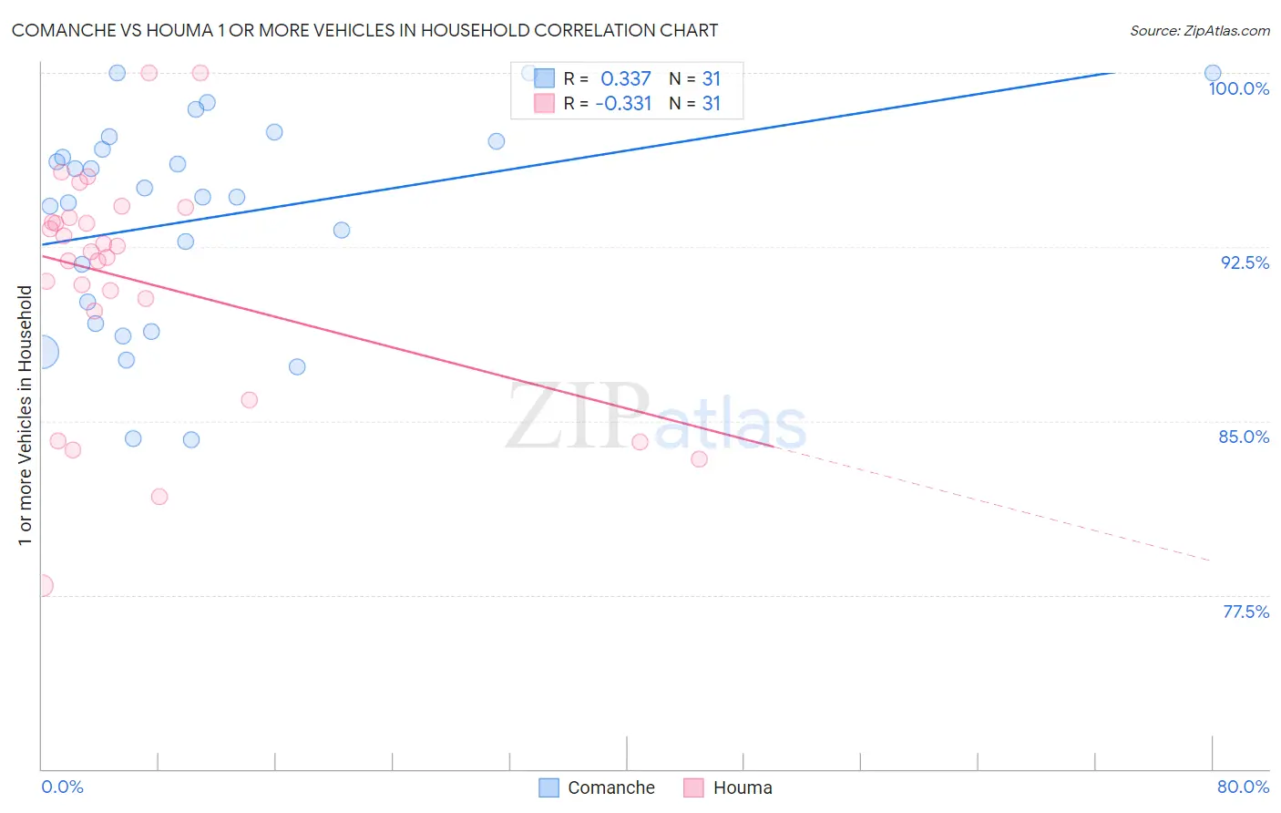 Comanche vs Houma 1 or more Vehicles in Household