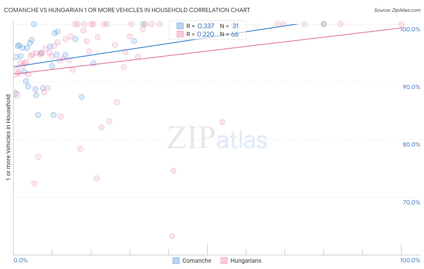 Comanche vs Hungarian 1 or more Vehicles in Household