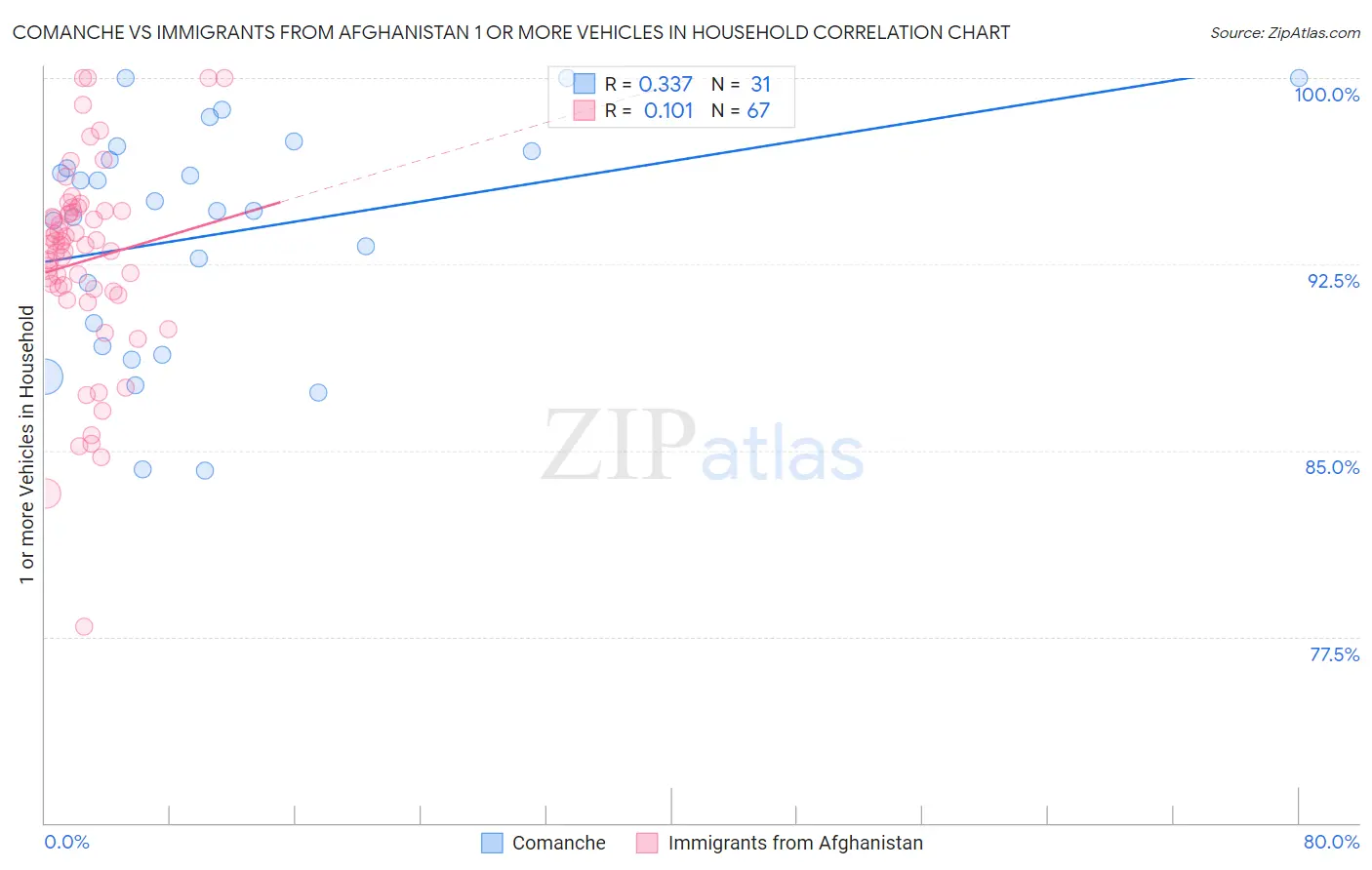 Comanche vs Immigrants from Afghanistan 1 or more Vehicles in Household