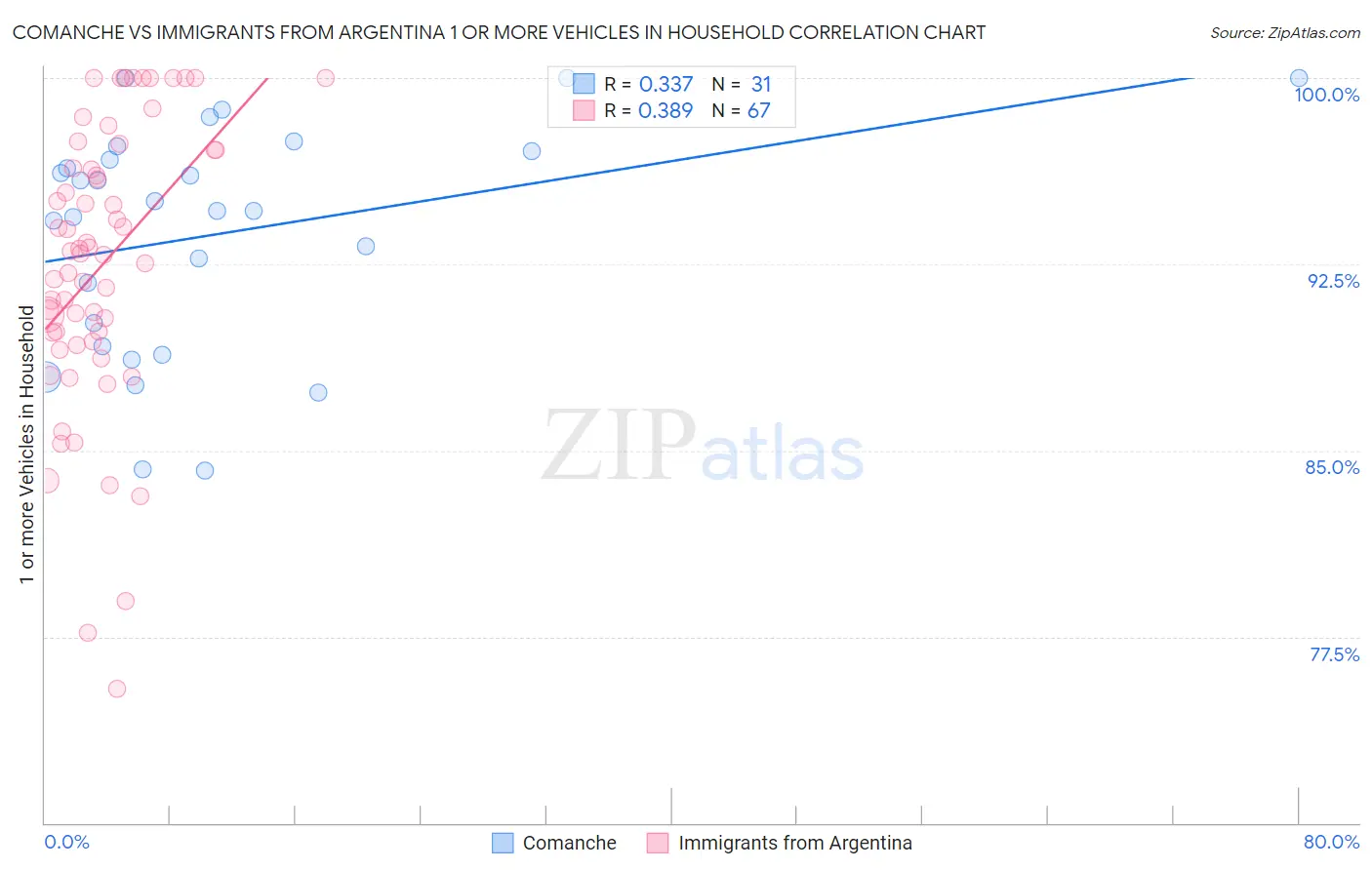 Comanche vs Immigrants from Argentina 1 or more Vehicles in Household