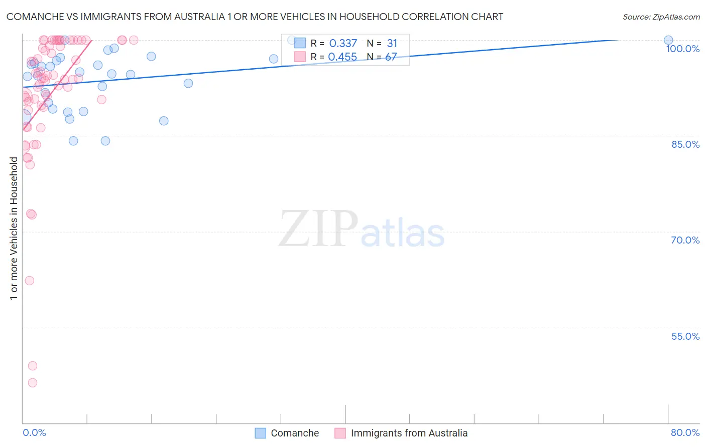 Comanche vs Immigrants from Australia 1 or more Vehicles in Household