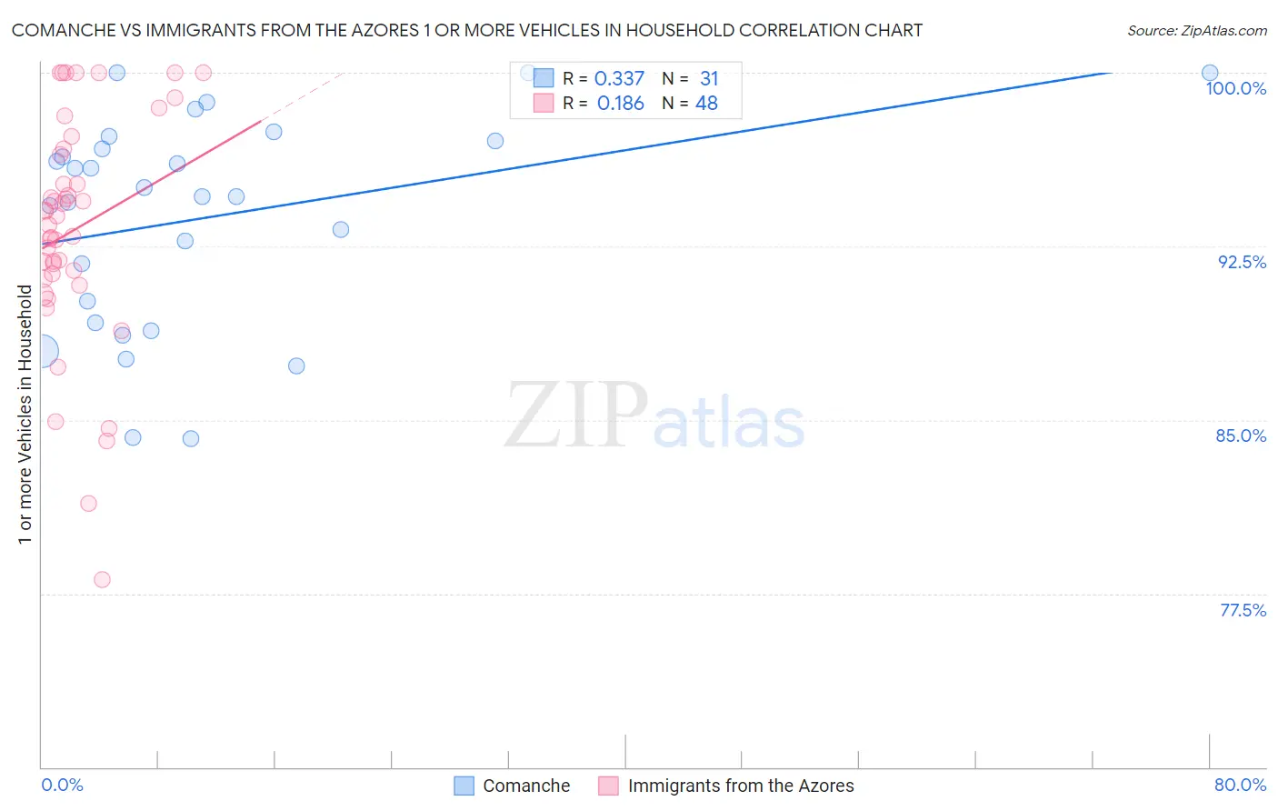 Comanche vs Immigrants from the Azores 1 or more Vehicles in Household