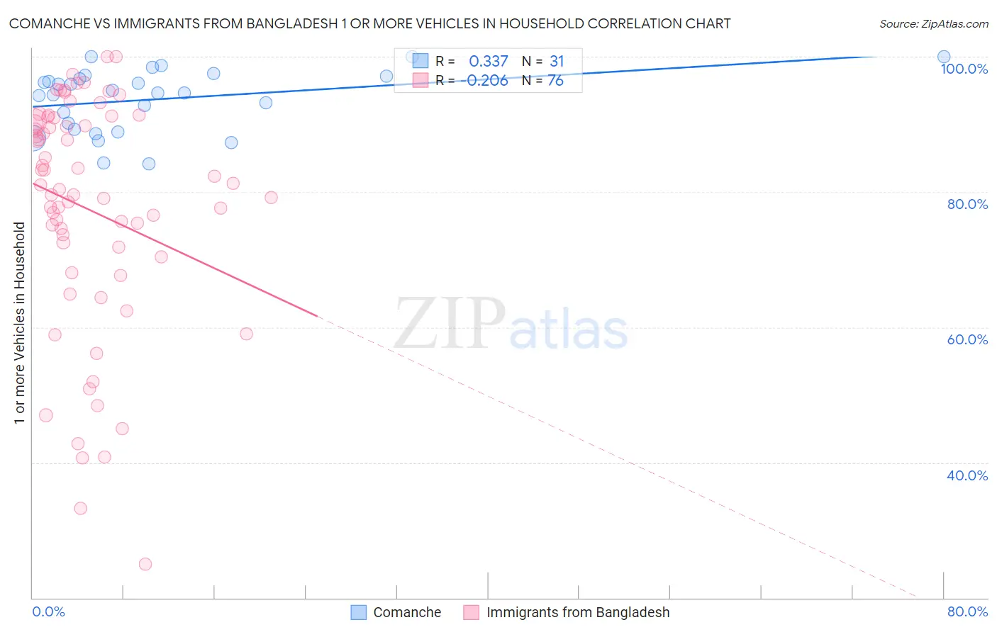 Comanche vs Immigrants from Bangladesh 1 or more Vehicles in Household