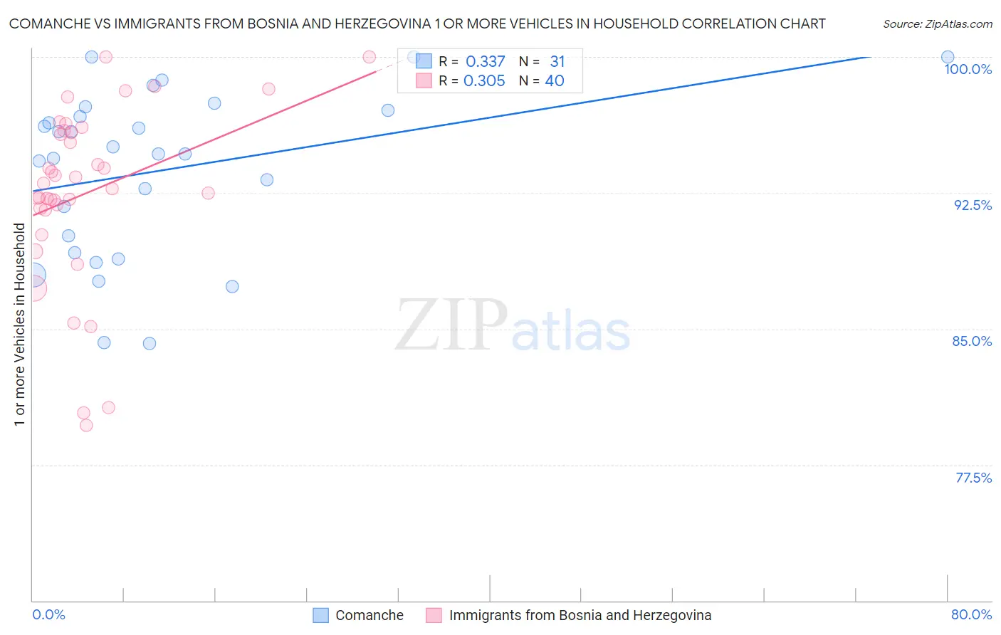 Comanche vs Immigrants from Bosnia and Herzegovina 1 or more Vehicles in Household