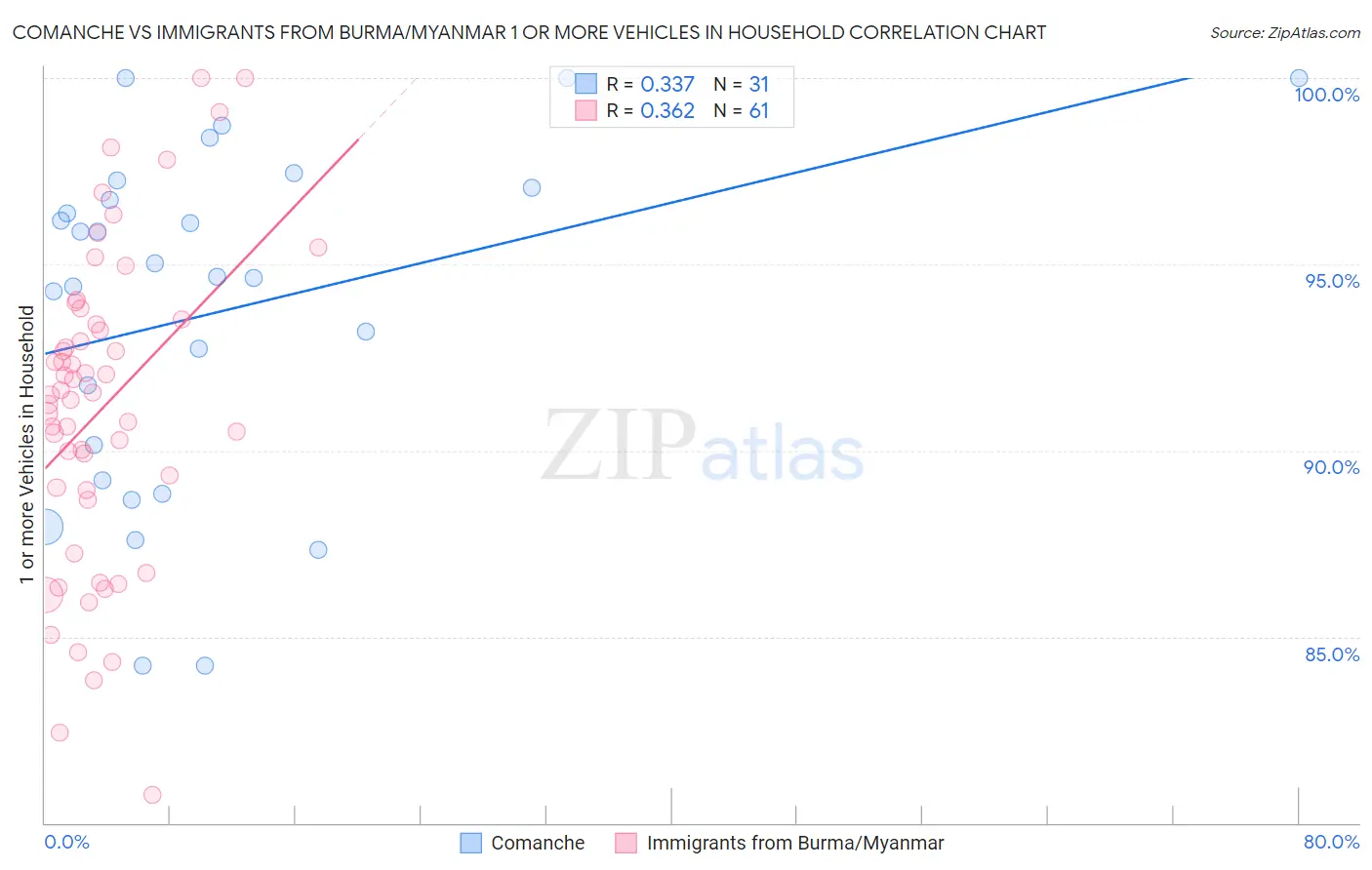 Comanche vs Immigrants from Burma/Myanmar 1 or more Vehicles in Household