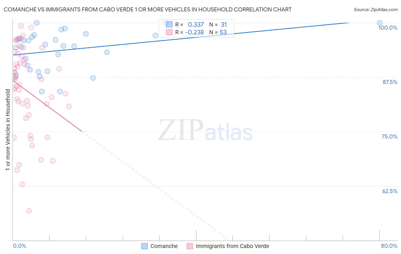 Comanche vs Immigrants from Cabo Verde 1 or more Vehicles in Household