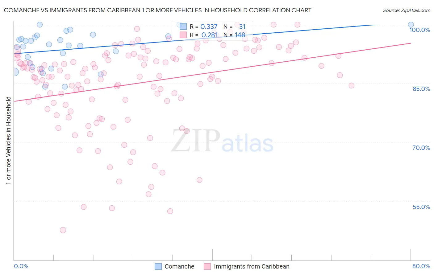 Comanche vs Immigrants from Caribbean 1 or more Vehicles in Household