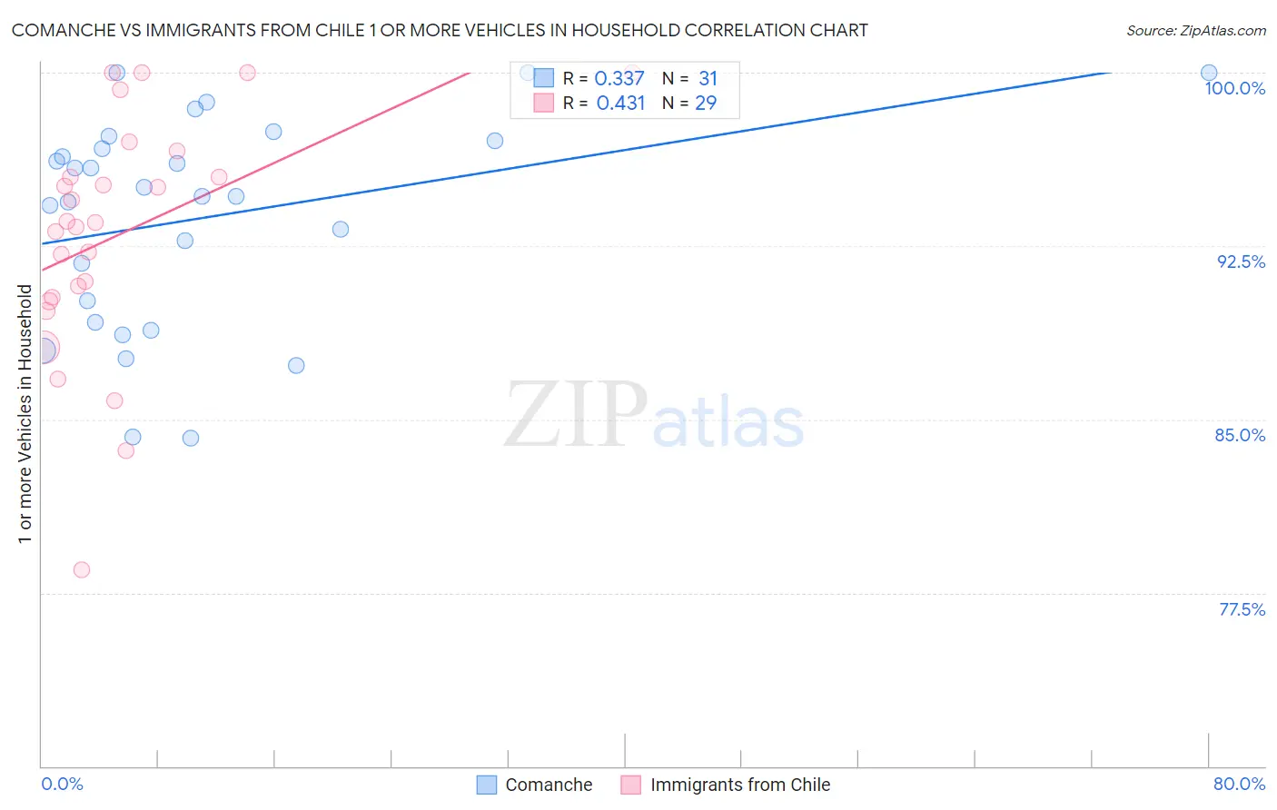 Comanche vs Immigrants from Chile 1 or more Vehicles in Household