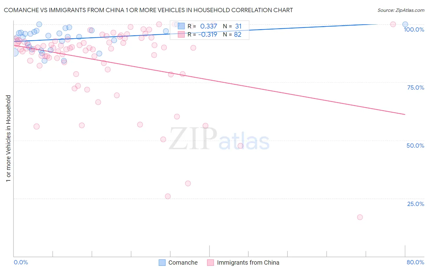 Comanche vs Immigrants from China 1 or more Vehicles in Household