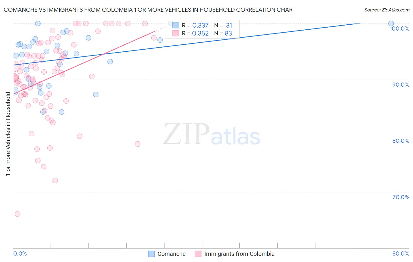 Comanche vs Immigrants from Colombia 1 or more Vehicles in Household