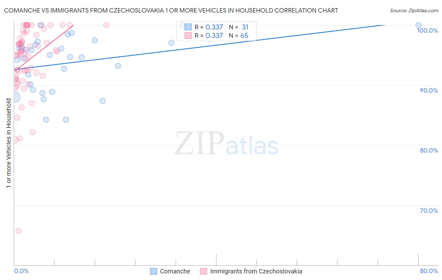 Comanche vs Immigrants from Czechoslovakia 1 or more Vehicles in Household