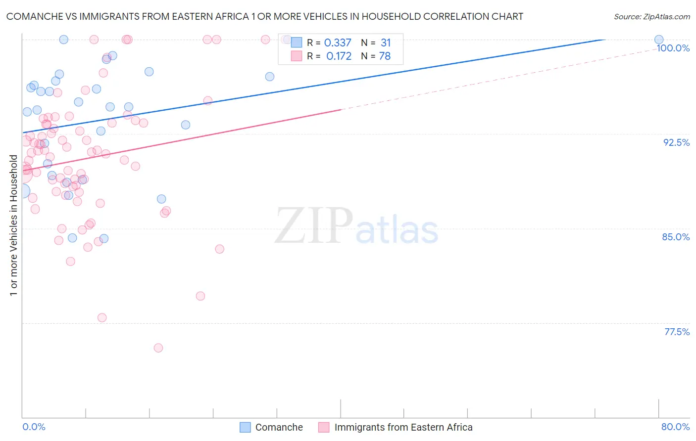 Comanche vs Immigrants from Eastern Africa 1 or more Vehicles in Household