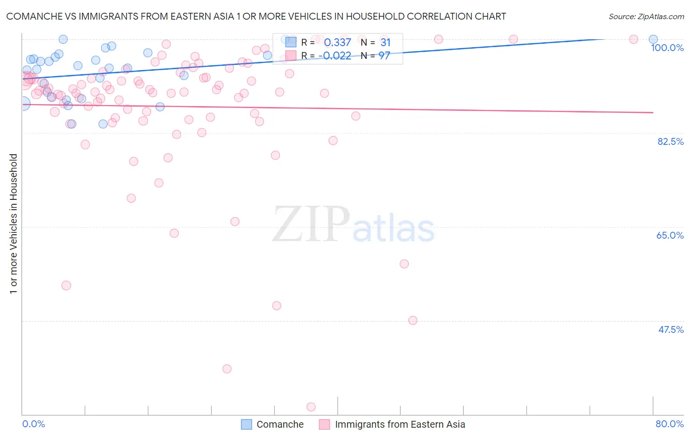 Comanche vs Immigrants from Eastern Asia 1 or more Vehicles in Household