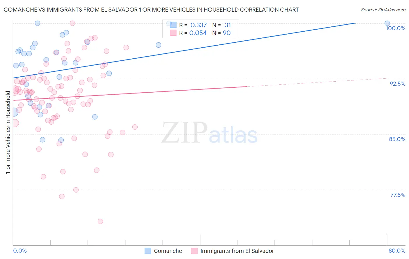 Comanche vs Immigrants from El Salvador 1 or more Vehicles in Household