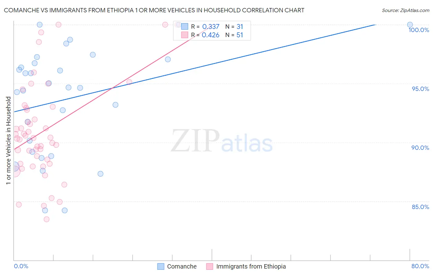 Comanche vs Immigrants from Ethiopia 1 or more Vehicles in Household