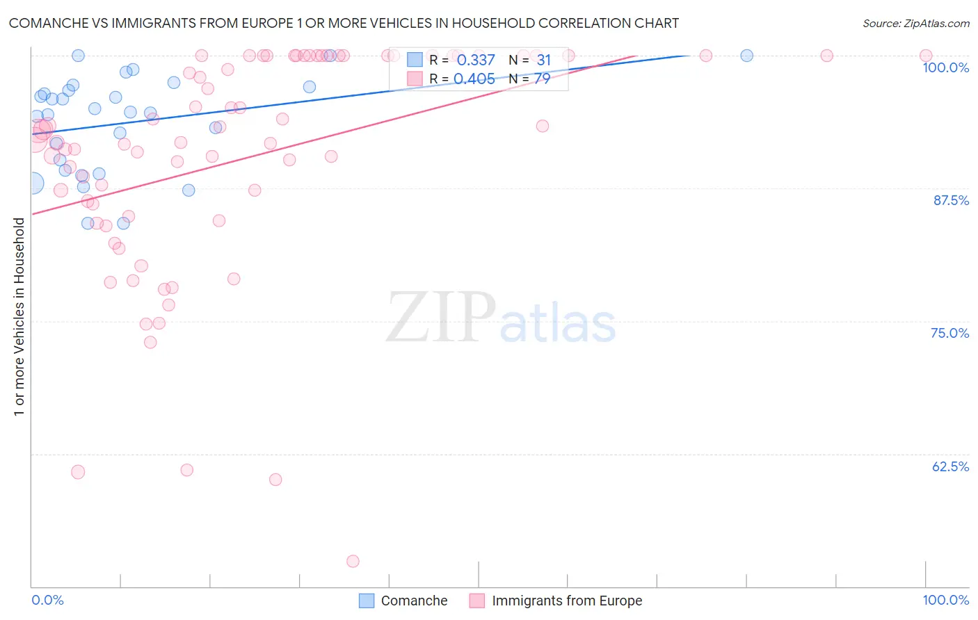 Comanche vs Immigrants from Europe 1 or more Vehicles in Household