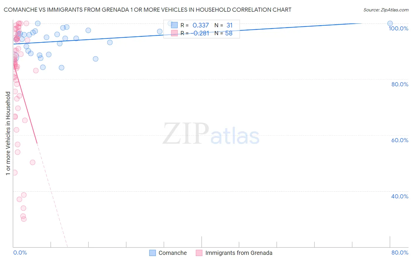 Comanche vs Immigrants from Grenada 1 or more Vehicles in Household