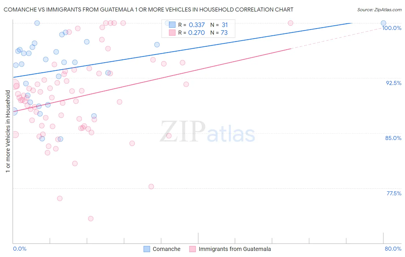 Comanche vs Immigrants from Guatemala 1 or more Vehicles in Household