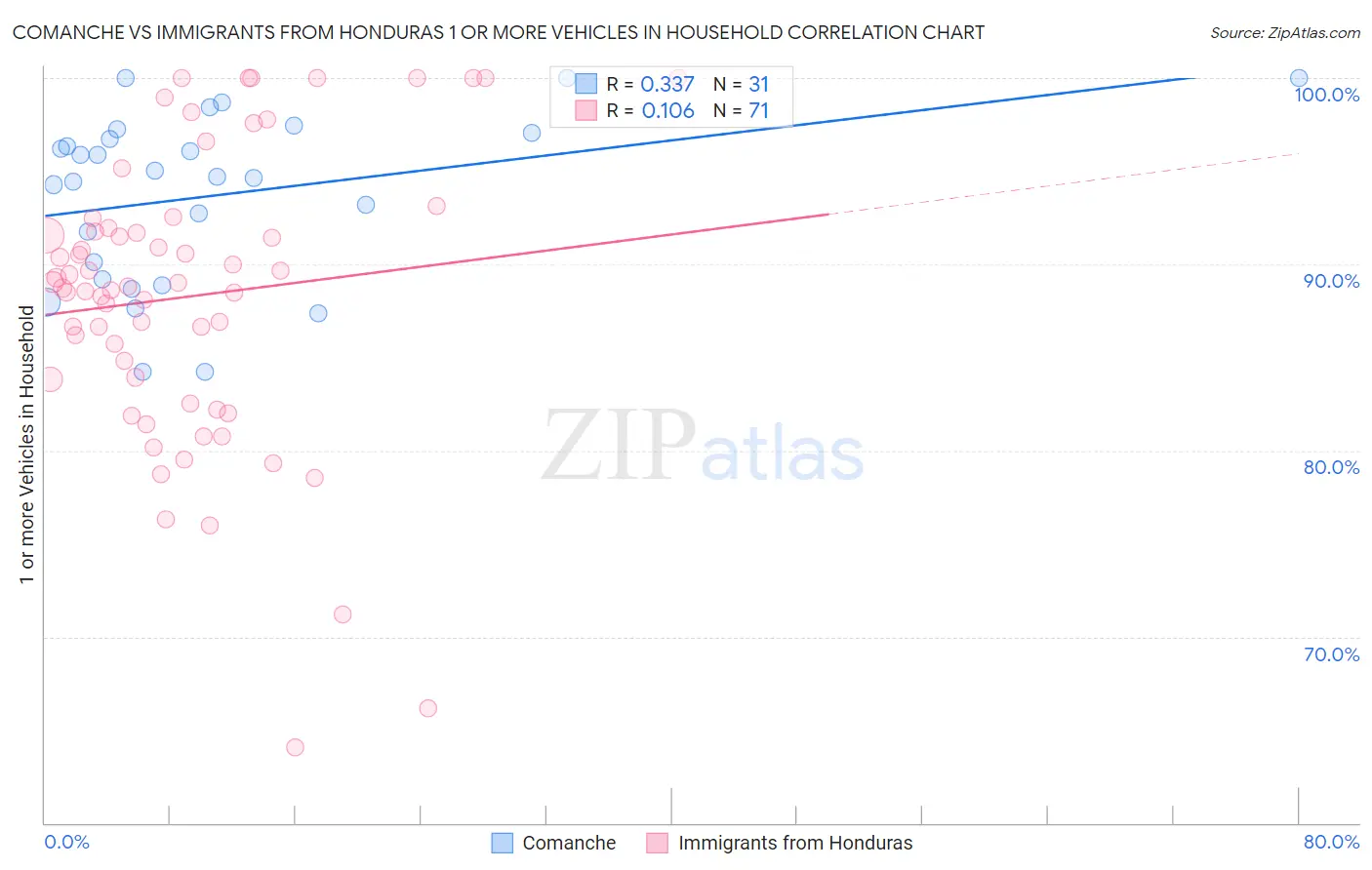 Comanche vs Immigrants from Honduras 1 or more Vehicles in Household