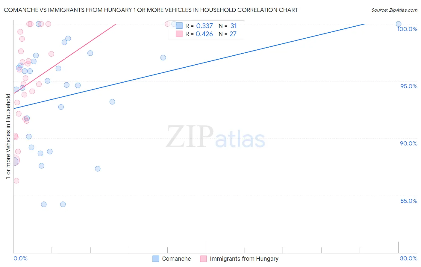 Comanche vs Immigrants from Hungary 1 or more Vehicles in Household