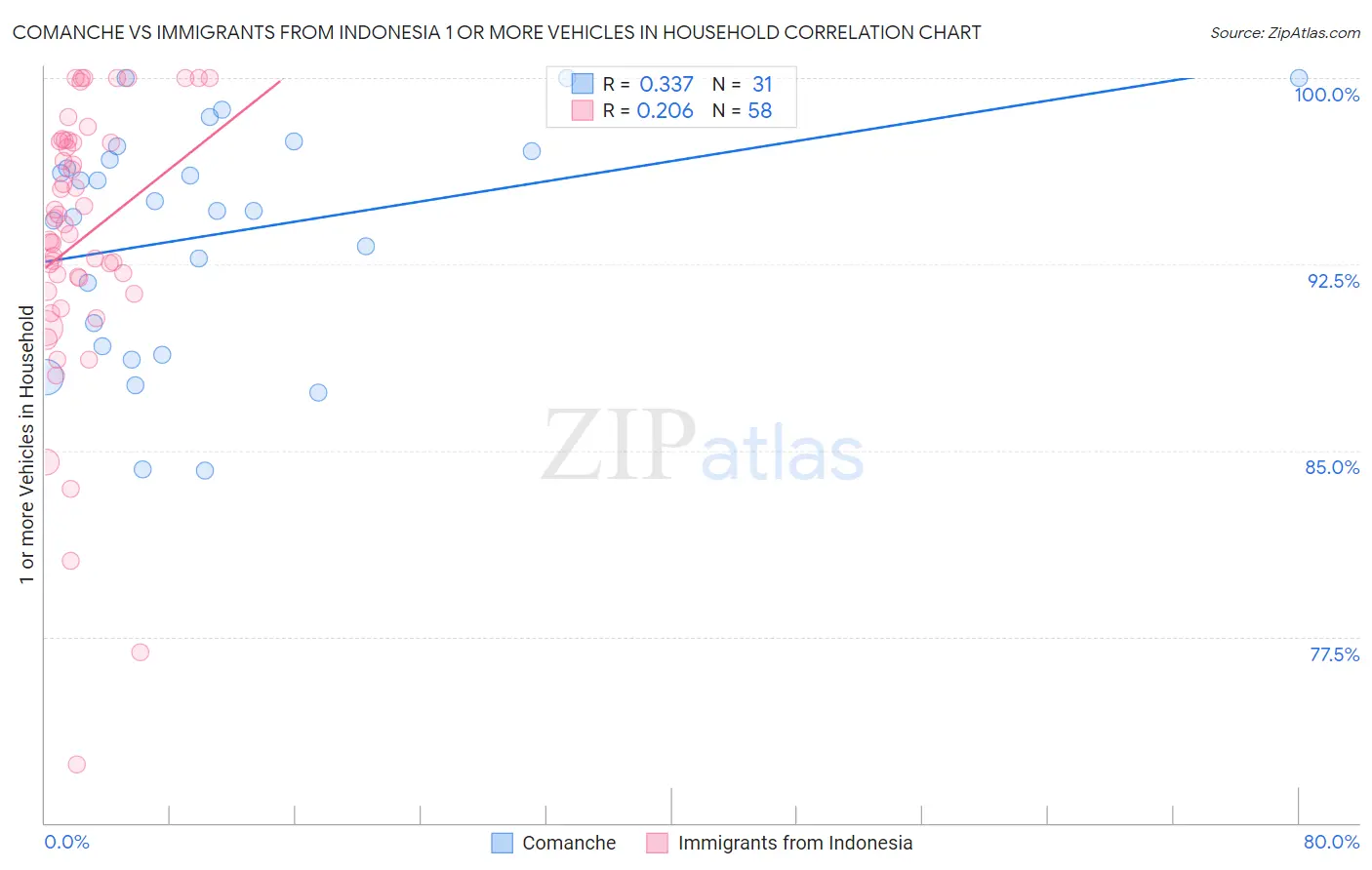 Comanche vs Immigrants from Indonesia 1 or more Vehicles in Household