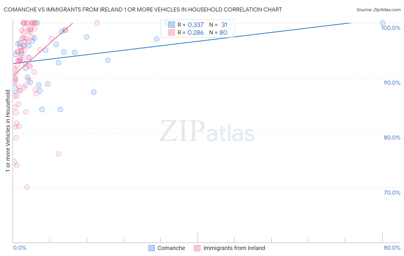 Comanche vs Immigrants from Ireland 1 or more Vehicles in Household