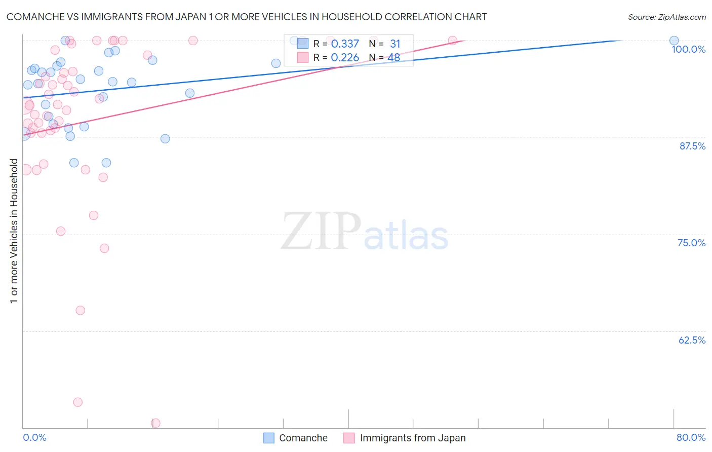 Comanche vs Immigrants from Japan 1 or more Vehicles in Household
