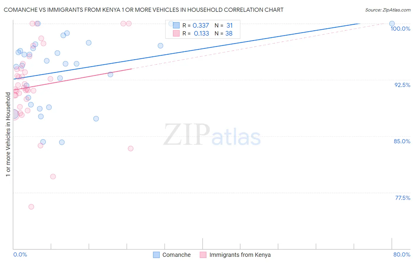 Comanche vs Immigrants from Kenya 1 or more Vehicles in Household