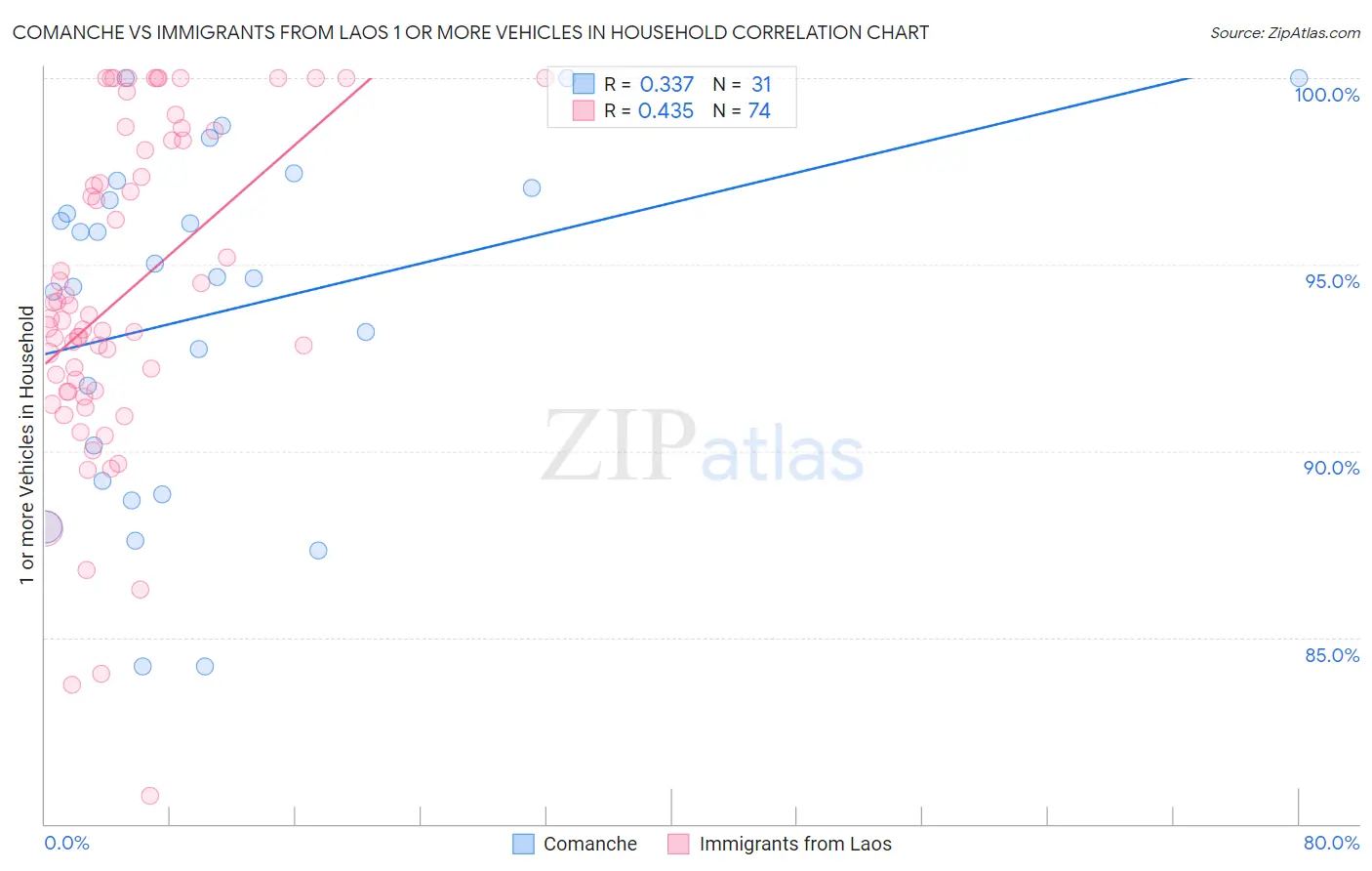 Comanche vs Immigrants from Laos 1 or more Vehicles in Household