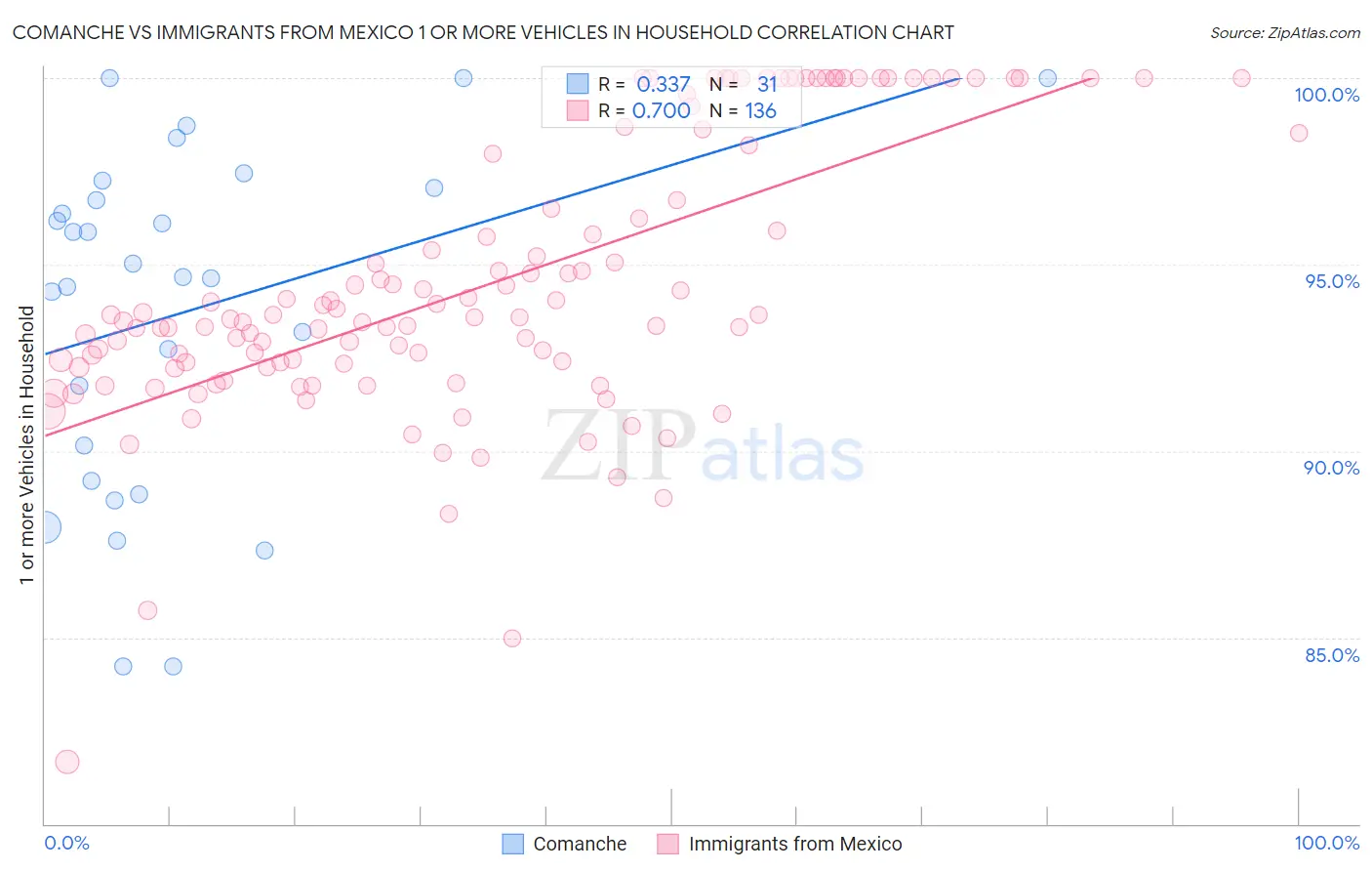 Comanche vs Immigrants from Mexico 1 or more Vehicles in Household