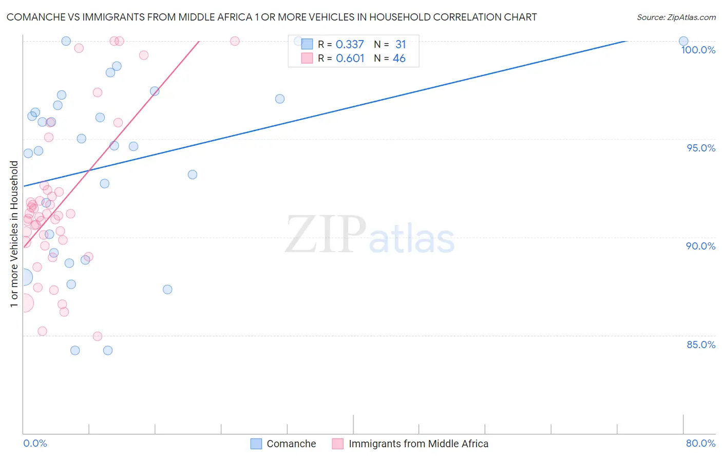 Comanche vs Immigrants from Middle Africa 1 or more Vehicles in Household