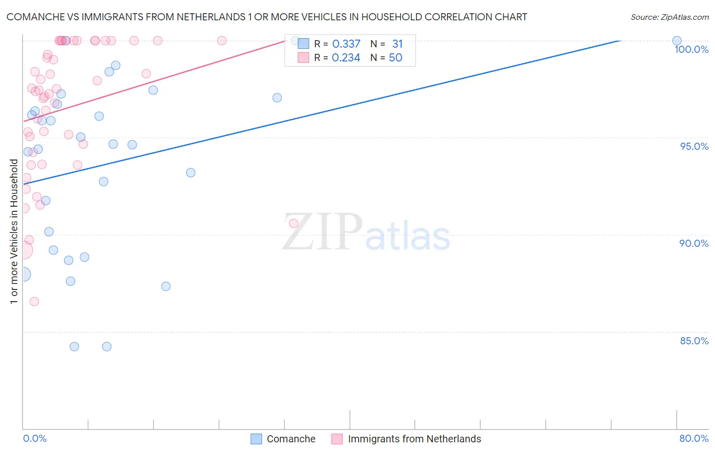 Comanche vs Immigrants from Netherlands 1 or more Vehicles in Household