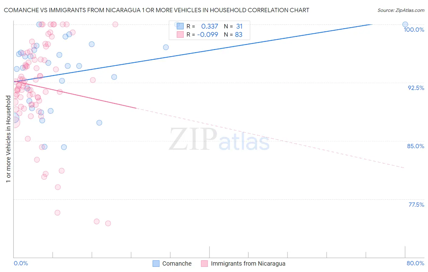 Comanche vs Immigrants from Nicaragua 1 or more Vehicles in Household
