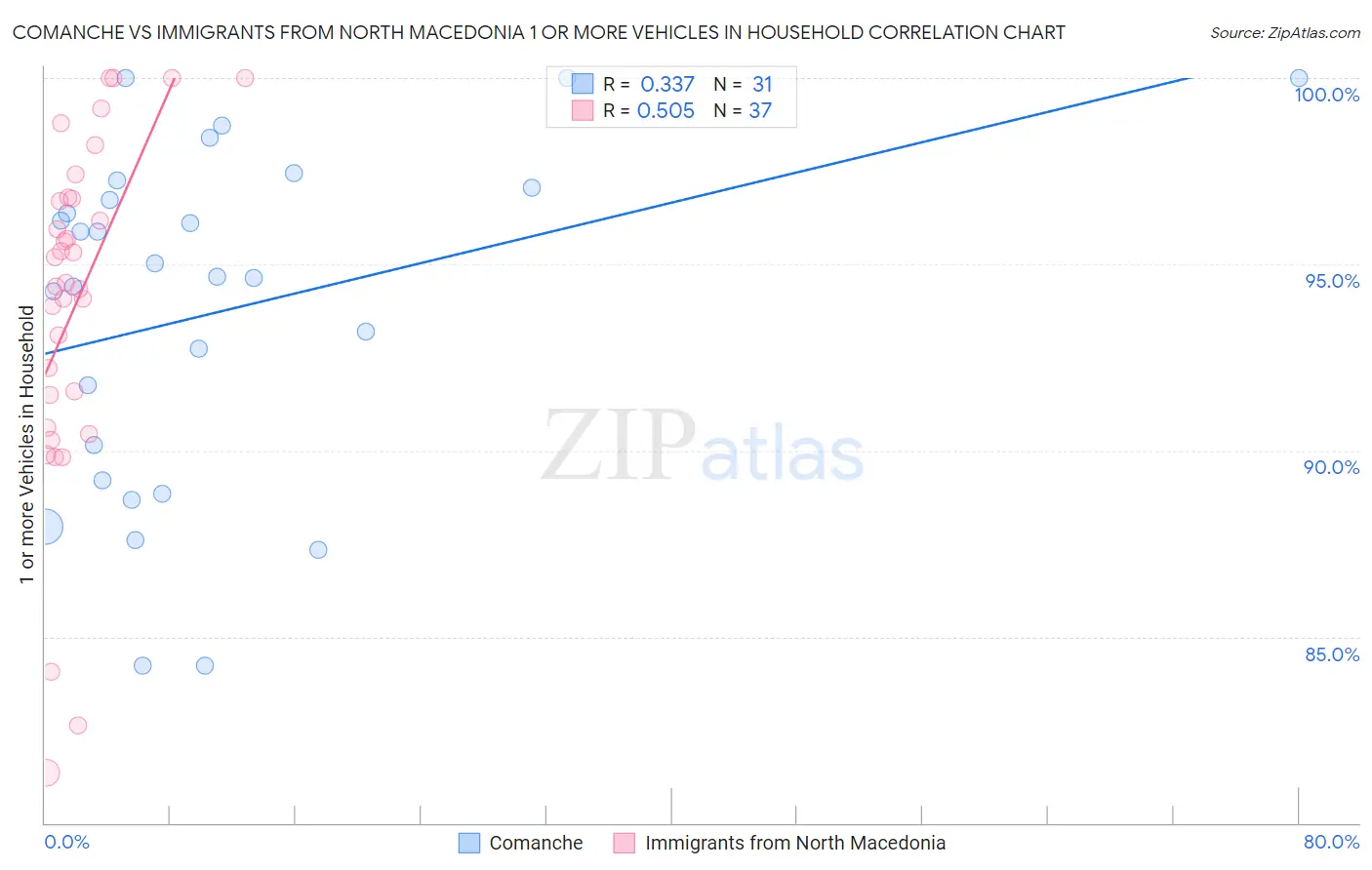 Comanche vs Immigrants from North Macedonia 1 or more Vehicles in Household