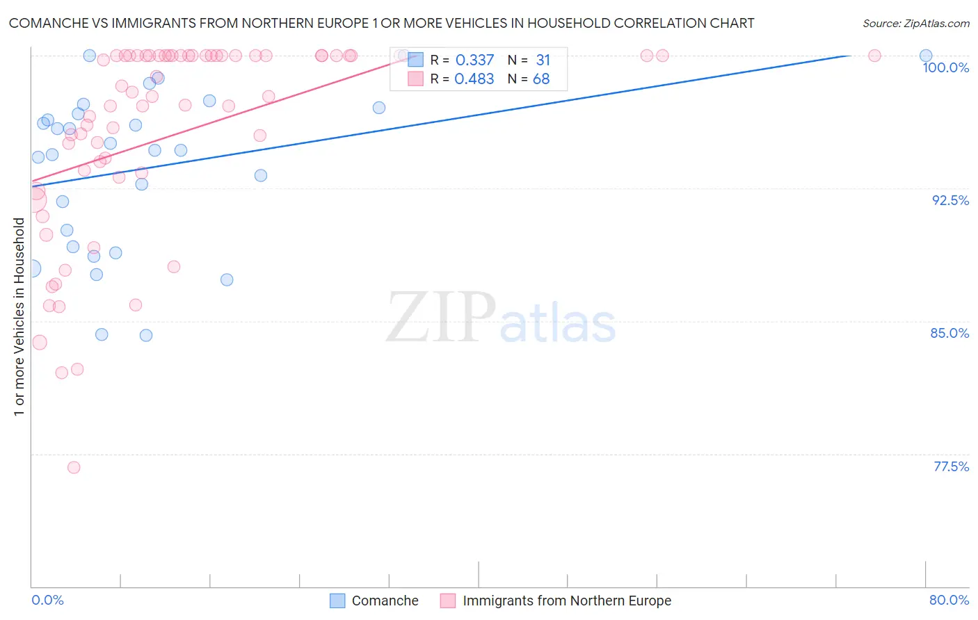 Comanche vs Immigrants from Northern Europe 1 or more Vehicles in Household