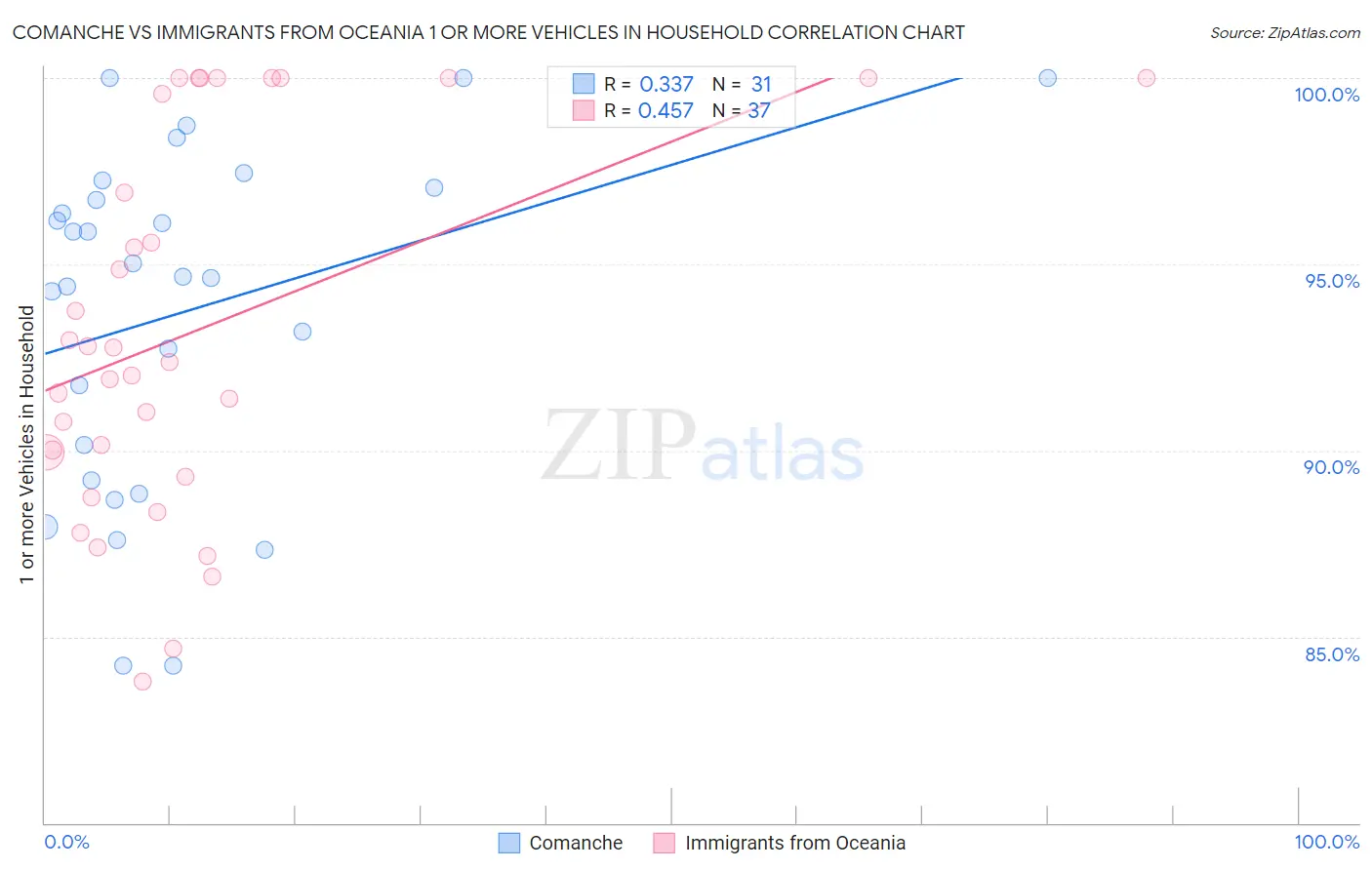 Comanche vs Immigrants from Oceania 1 or more Vehicles in Household