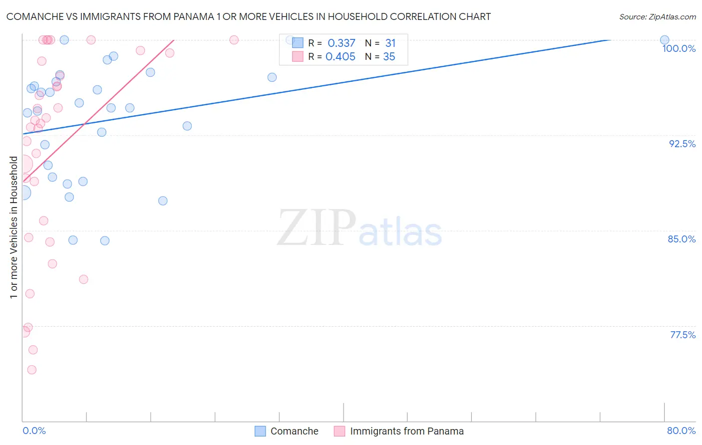 Comanche vs Immigrants from Panama 1 or more Vehicles in Household