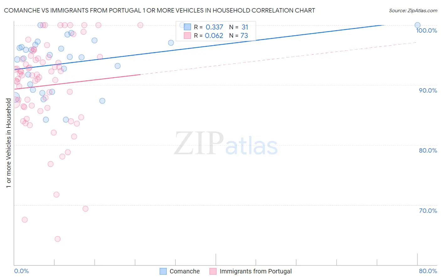 Comanche vs Immigrants from Portugal 1 or more Vehicles in Household